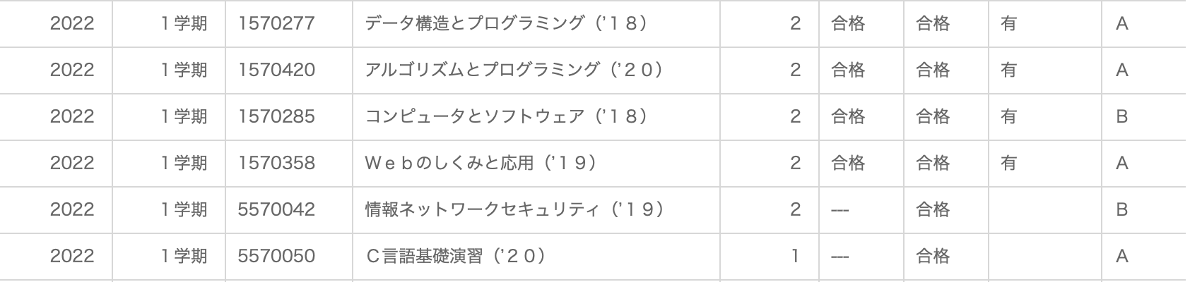 放送大学の結果